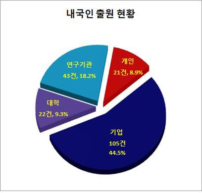 <금속 활용한 수소 저장·운반기술 관련 출원인별 현황>